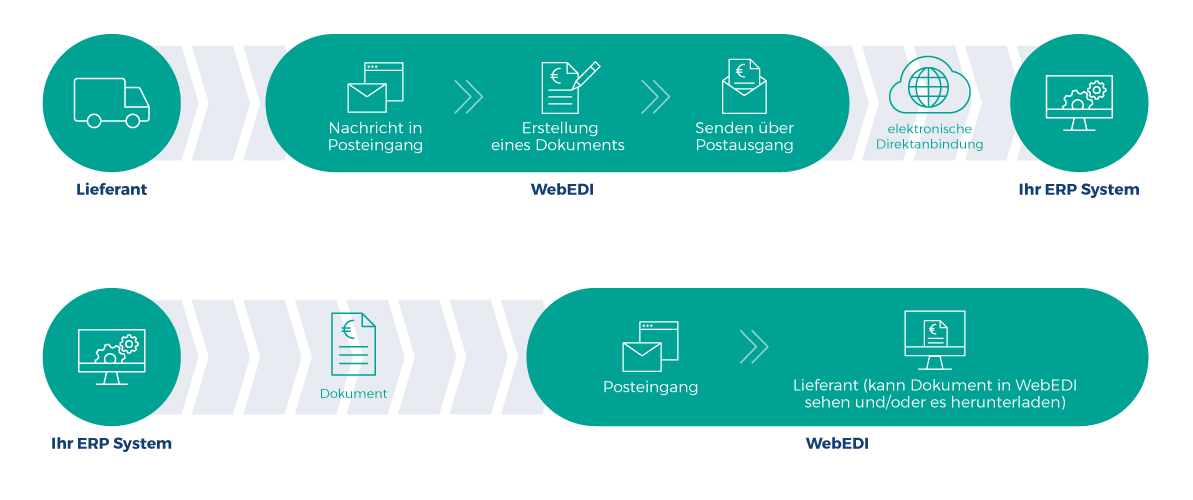 WebEDI ERP-System Kommunikation