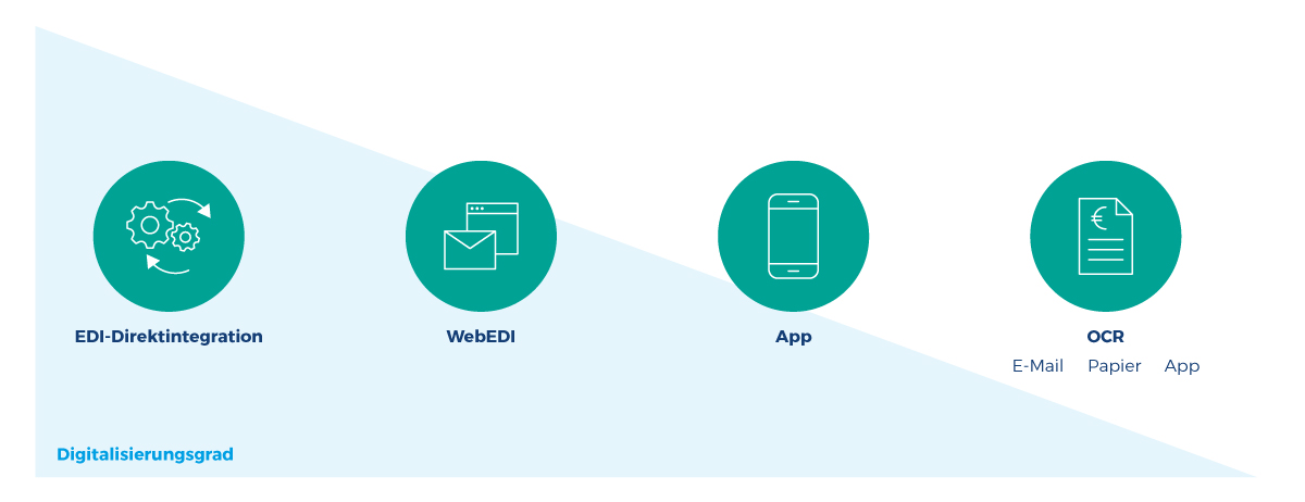 Digitalisierung Lieferantenanbindung WebEDI