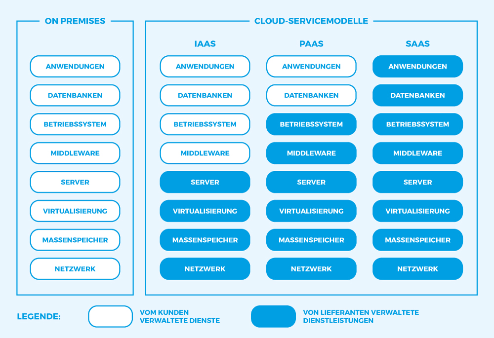 SaaS, PaaS, IaaS