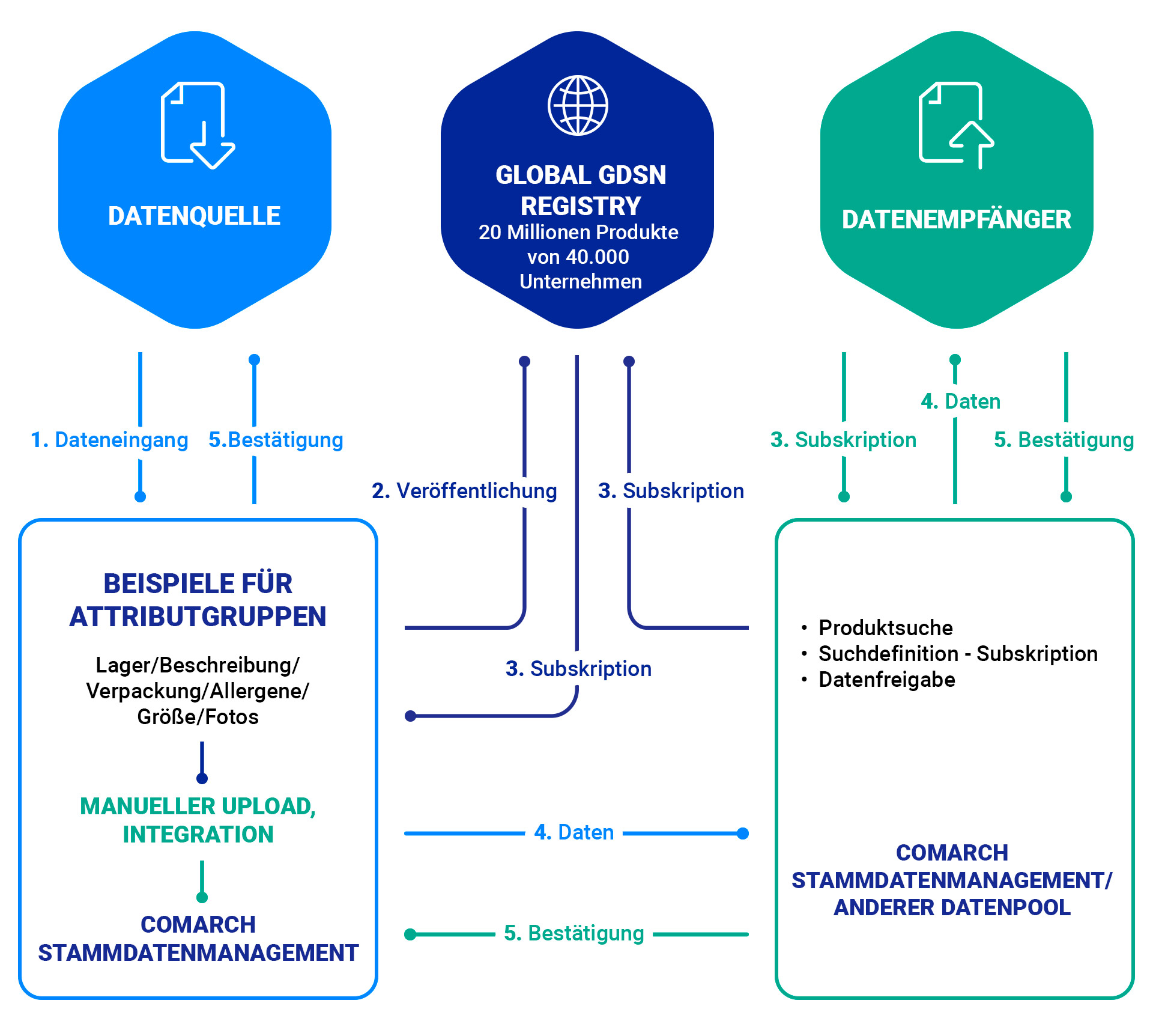 Stammdatenmanagement Datenquellen