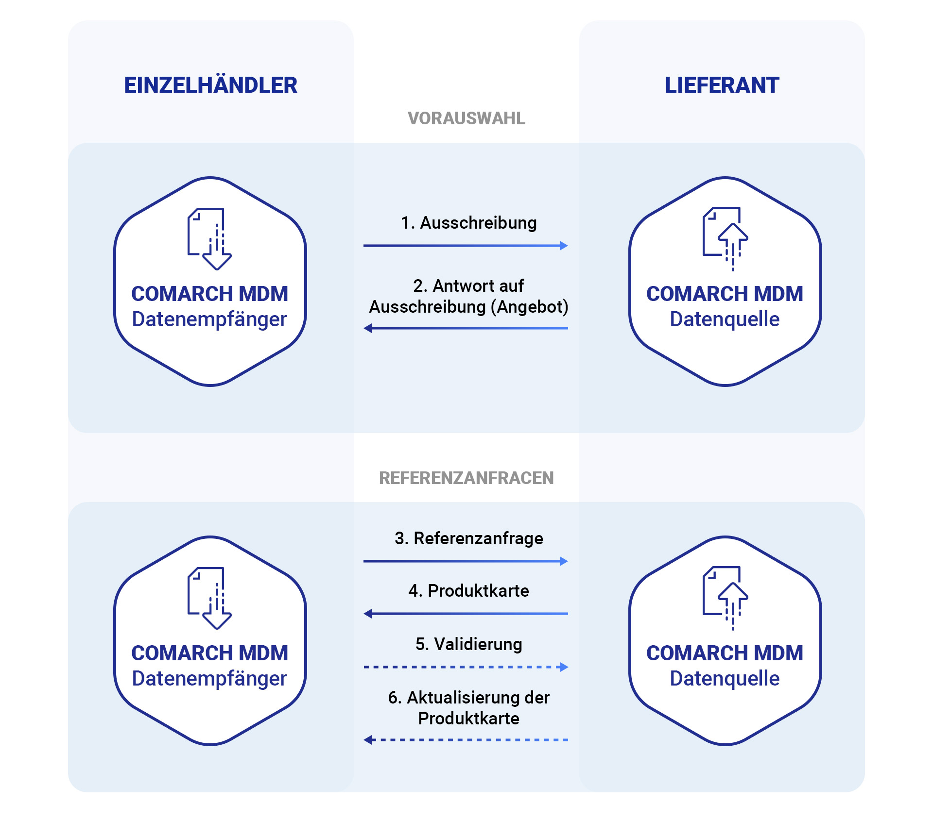 Stammdatenmanagement Sourcing und Tendering