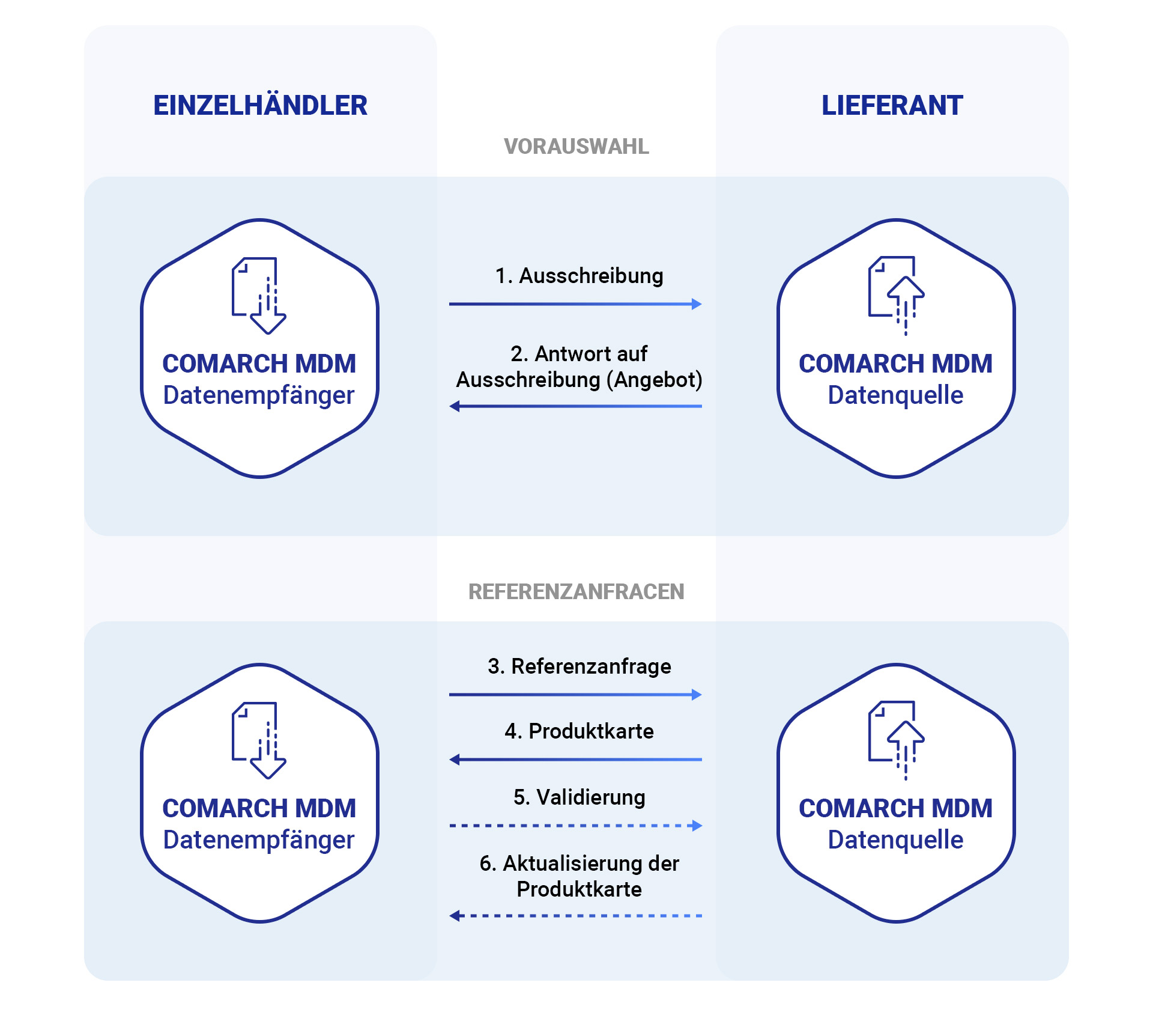 Stammdatenmanagement Sourcing und Tendering