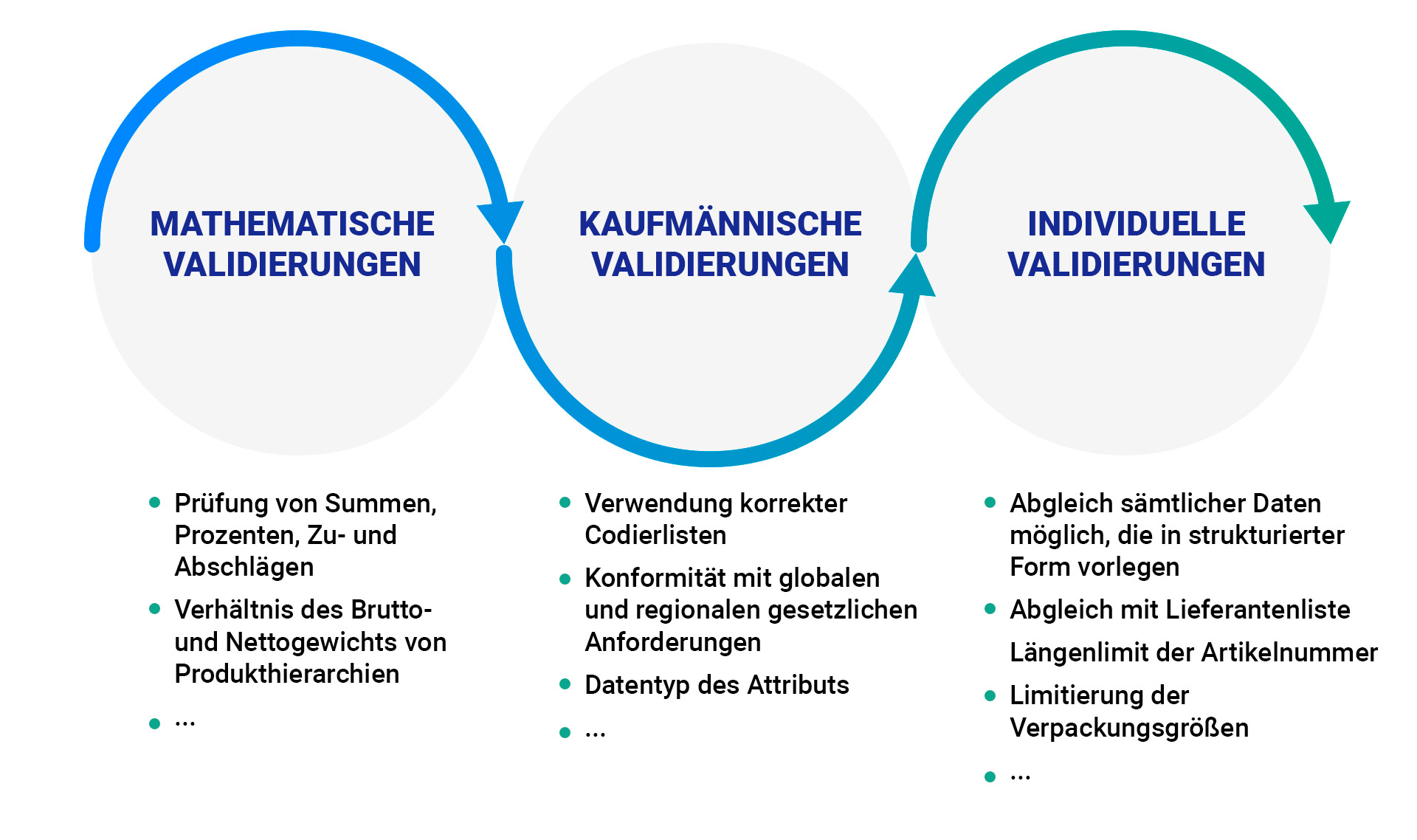 Stammdaten Validerungsarten