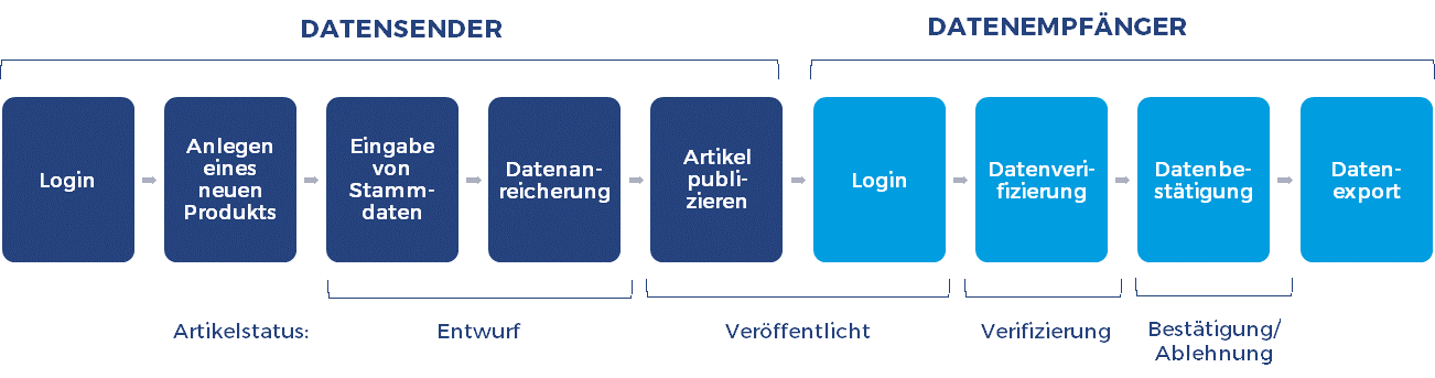 Stammdatenmanagement Kernprozess