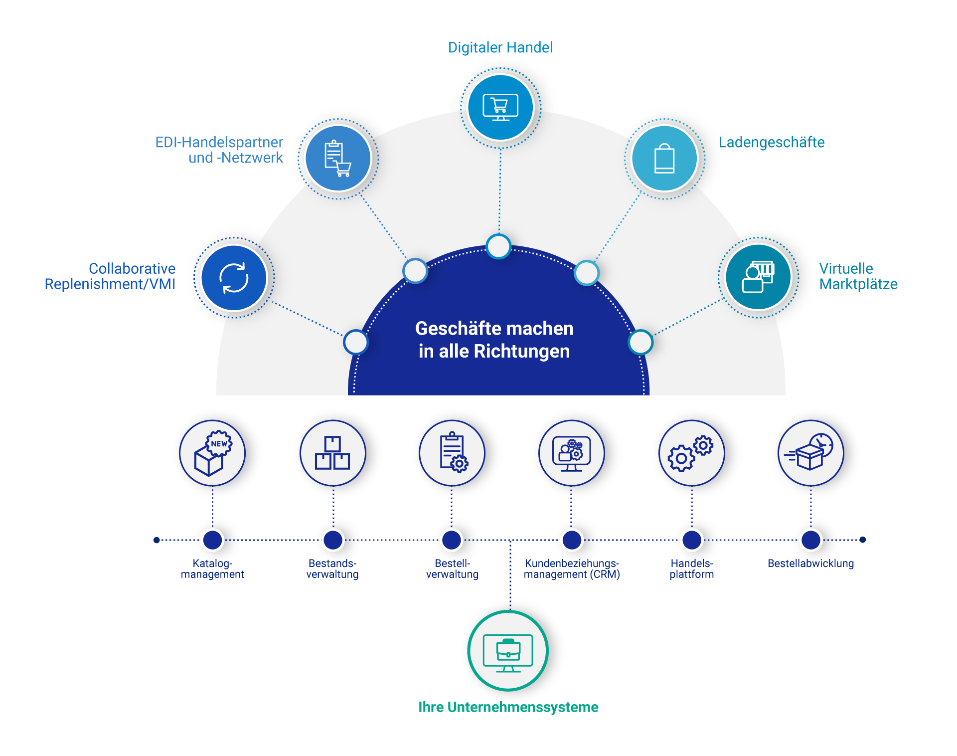 Unified Commerce Platform