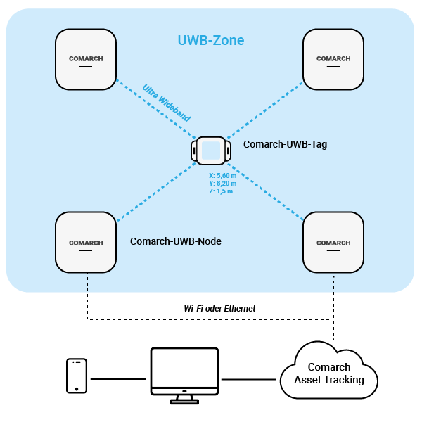 Ultra Wideband Asset Tracking