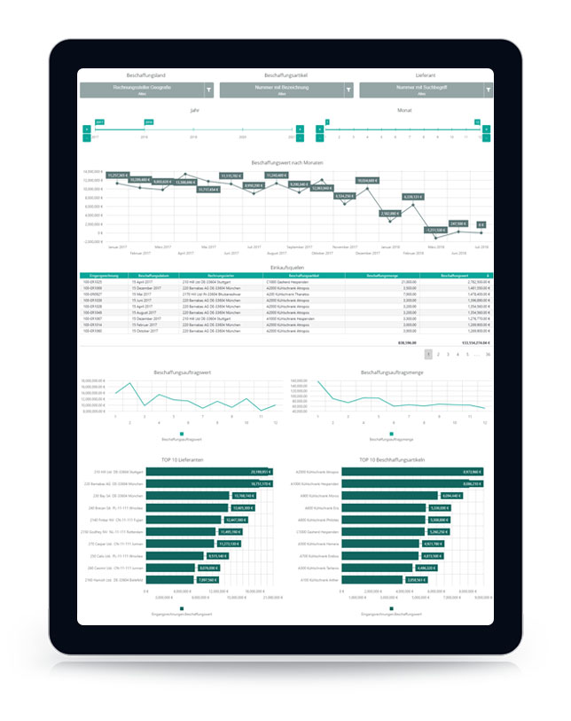 Dashboard BI Beschaffung