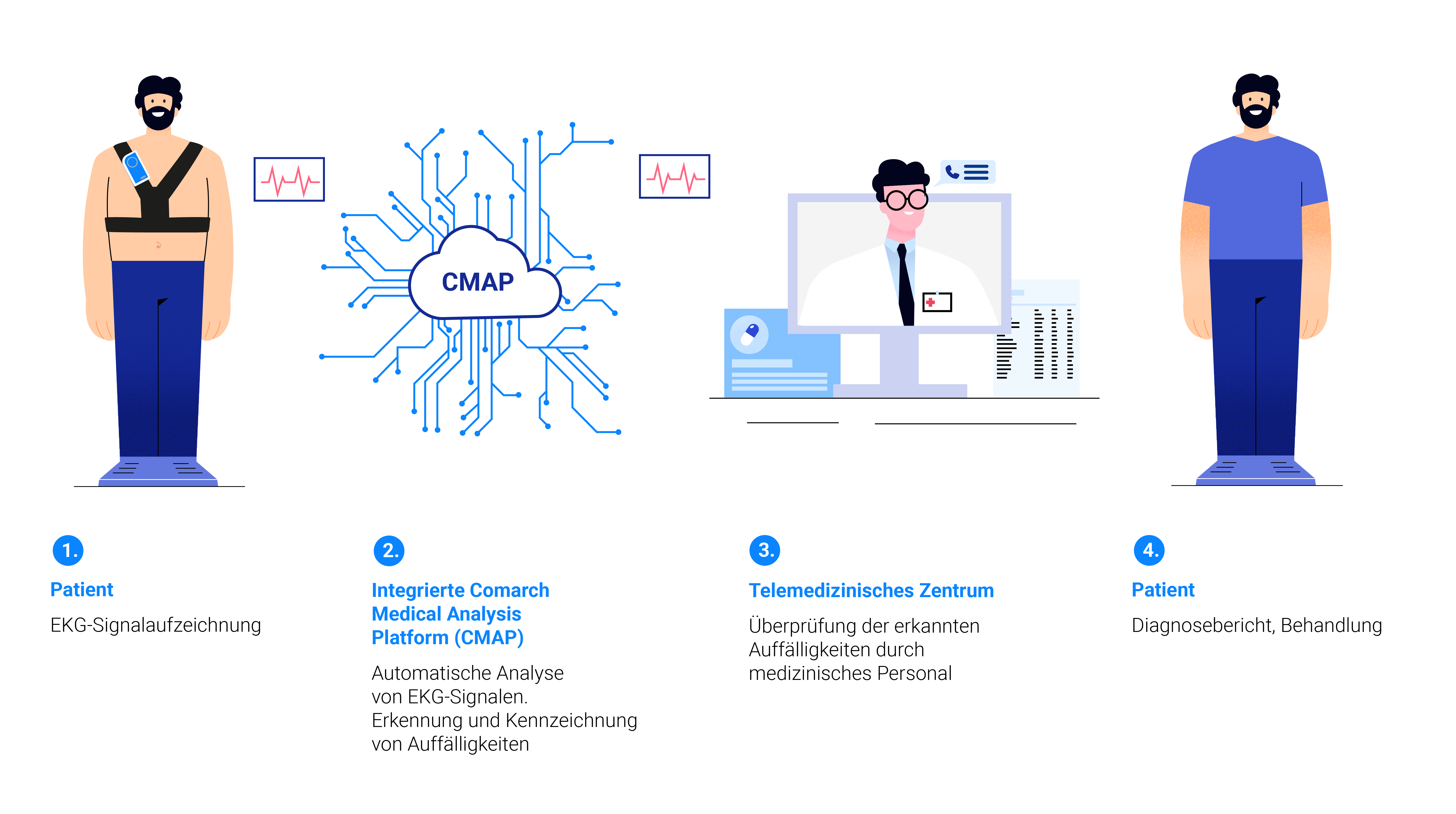 CardioVest Infografik