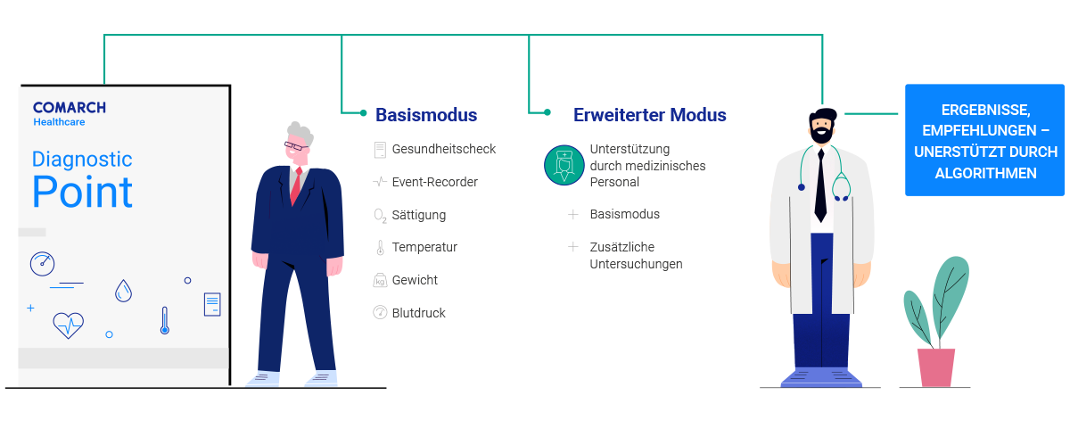 Funktionsweise von Comarch Diagnostic Point