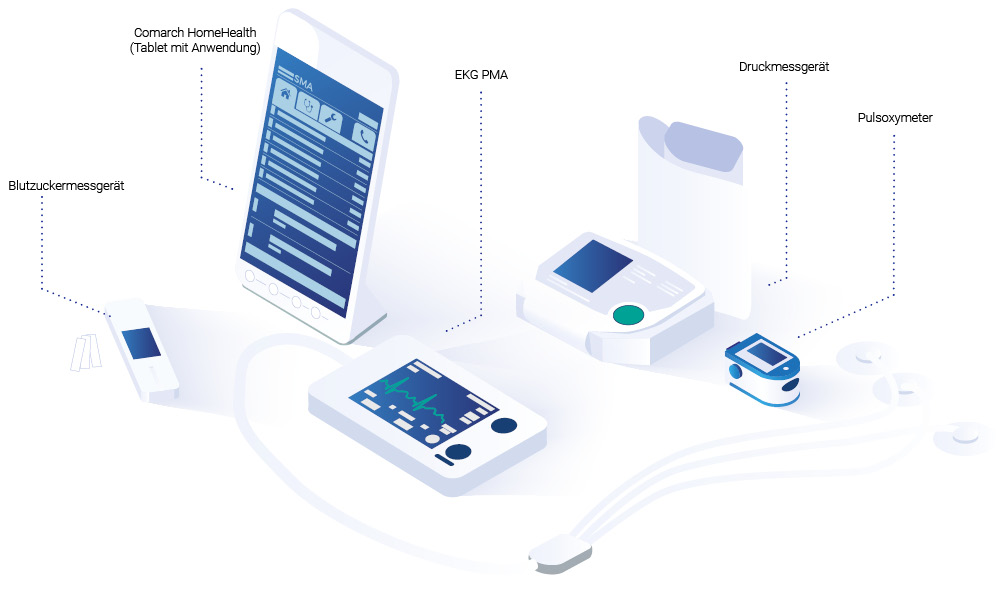 Telemedizin Devices