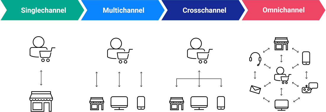 omnichannel