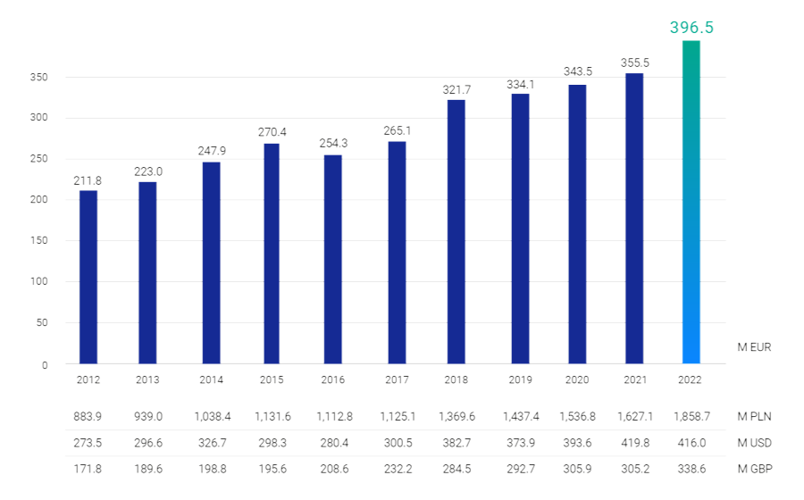 Comarch Umsatzentwickung 2012 - 2022