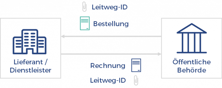 Leitweg-ID E-Rechnung