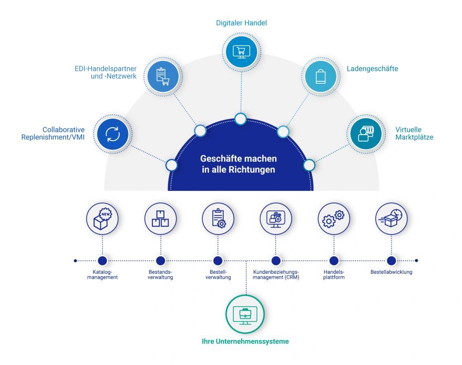 Unified Commerce Platform