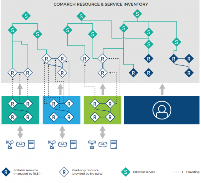 Abbildung Resource and Inventory Comarch