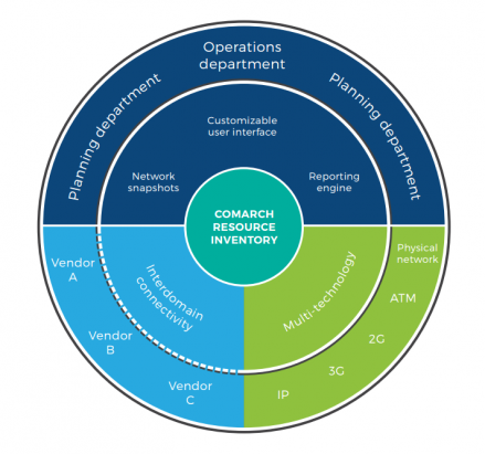 resource inventory comarch tmobile