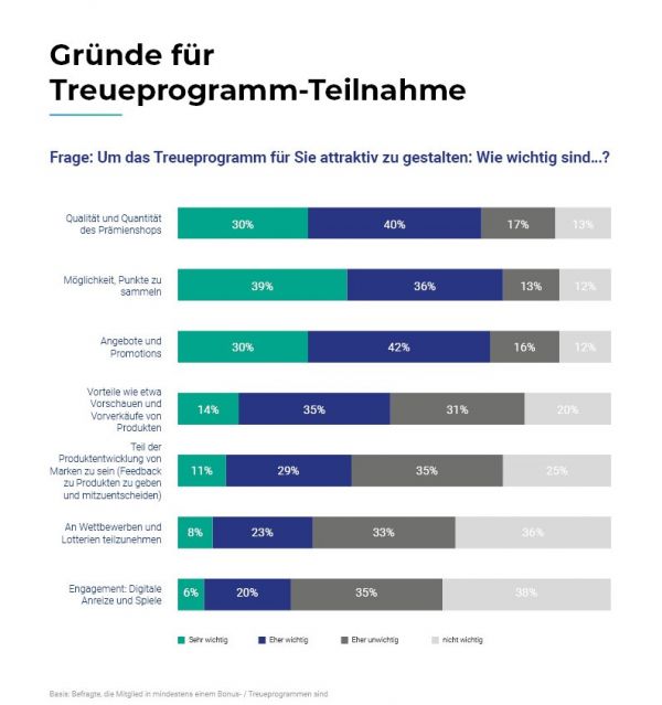 Bonusprogramm Teilnahme Gründe