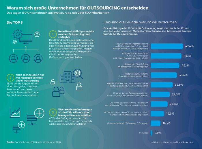 ICT Umfrage