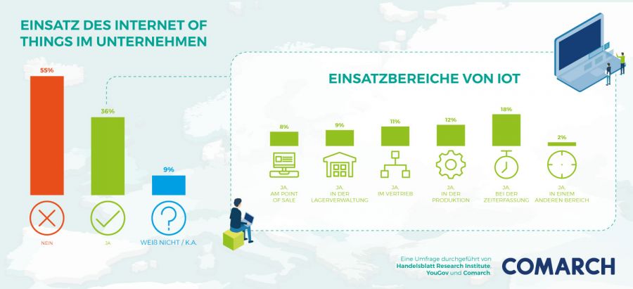 IoT Umfrage 2020: Einsatz von Internet of Things im Unternehmen