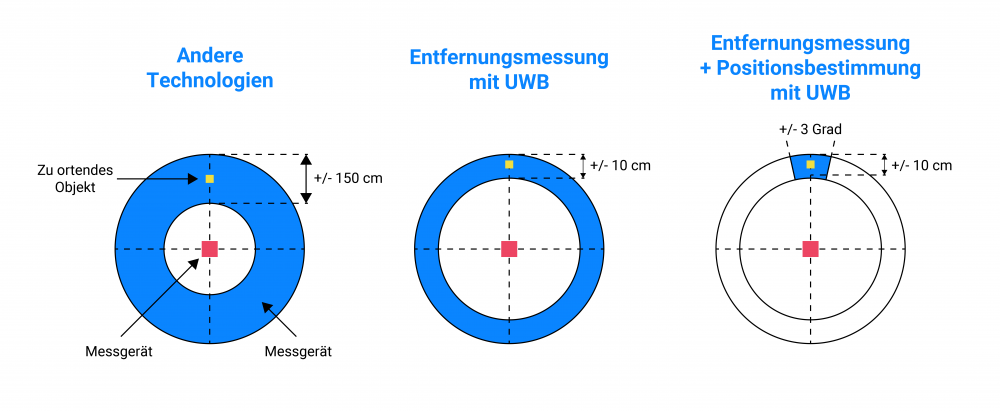 UWB Einsatz und IOT