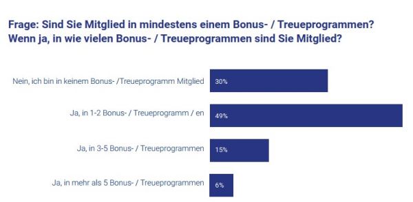 Bonusprogramm Teilnahme