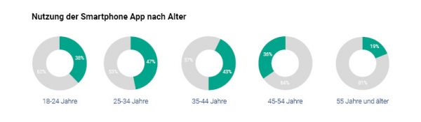 Grafik Treueprogramme Smartphone