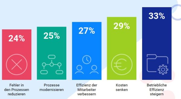 Studie RPA IPA