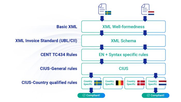 Ruleset von PEPPOL