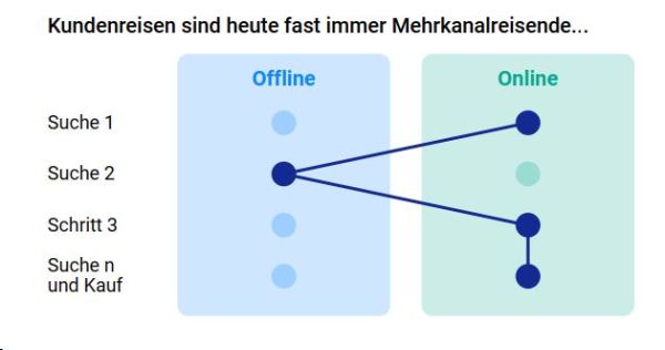 Studie Omnichannel Einkaufsverhalten