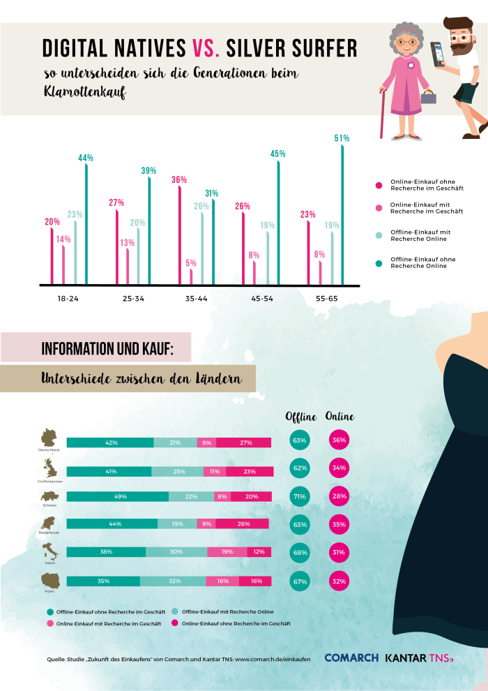 Infografik Kleidung Einkaufen