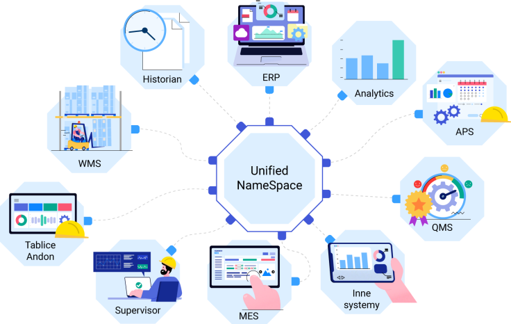 Unified NameSpace Infografik