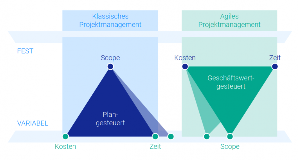 klassisches versus agiles Projektmanagement