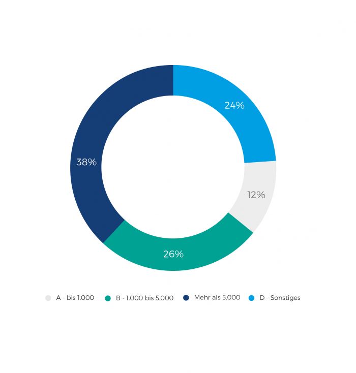 Rechnungsvolumen Deutschland E-Invoicing