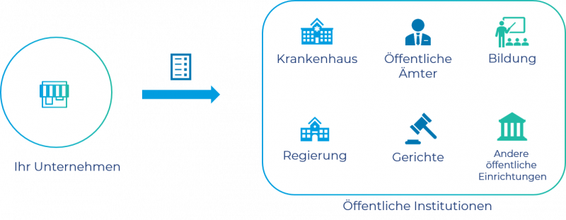 B2G Invoicing E-Rechnung Pflicht