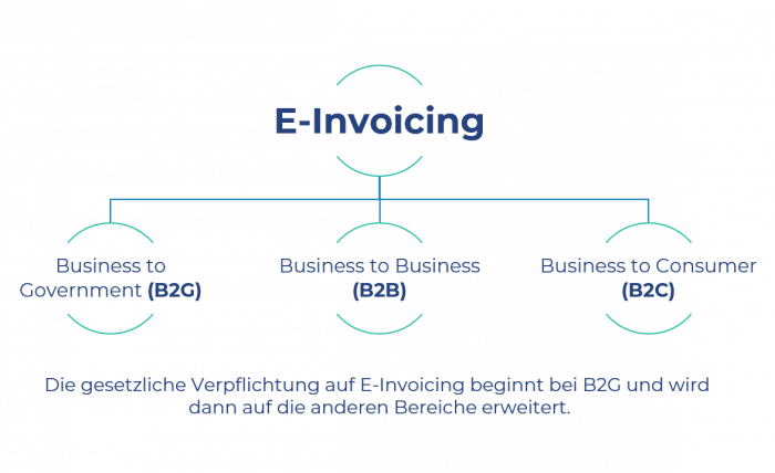 E-Invoicing B2B