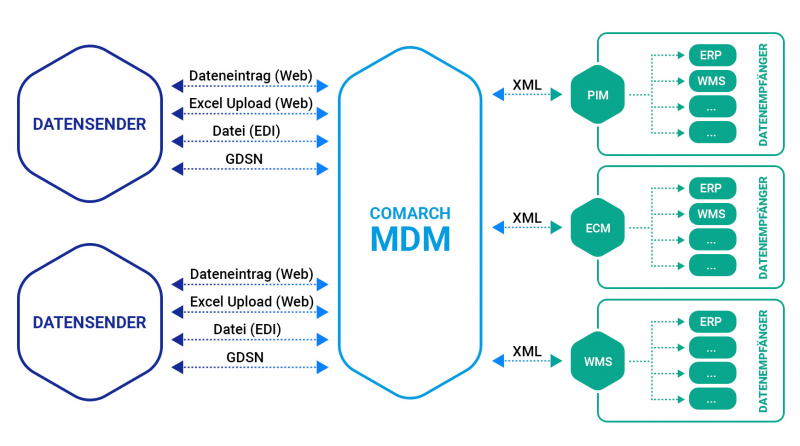 Stammdatenmanagement Prozess