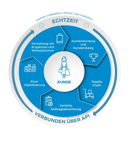 Kundenzentrierte Systeme - Unified Commerce