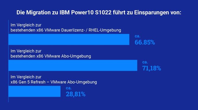 Grafik-Migration-zu-IBM-Power
